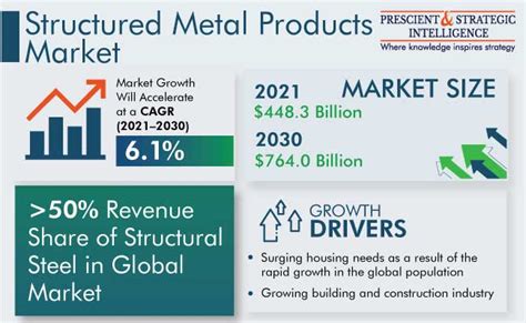 manufactured metal products market size